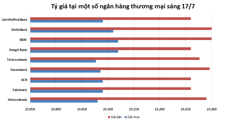 Tỷ giá ngày 17/7: Nhích nhẹ sau chuỗi dài đi ngang ty gia ngay 177 nhich nhe sau chuoi dai di ngang