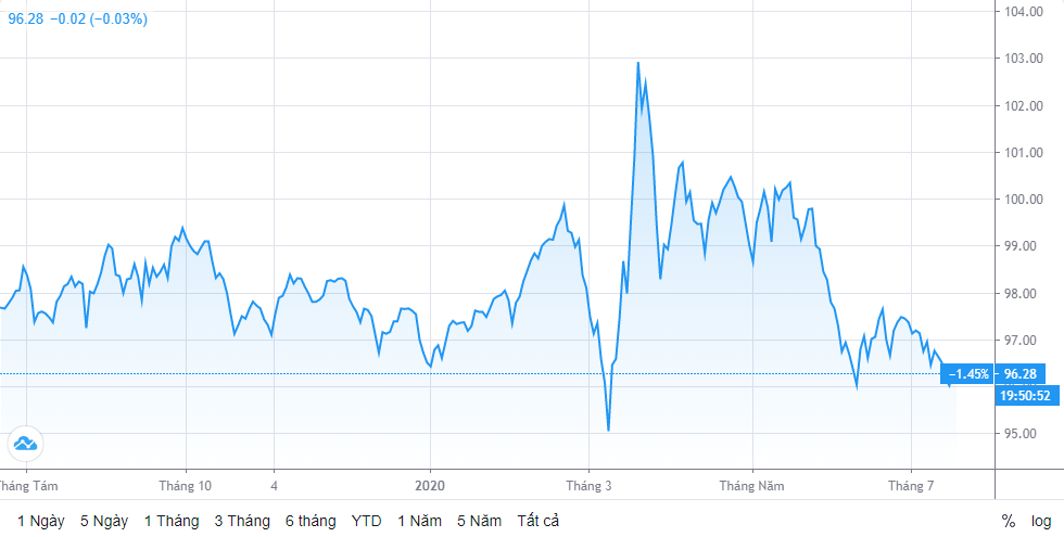 Tỷ giá ngày 17/7: Nhích nhẹ sau chuỗi dài đi ngang ty gia ngay 177 nhich nhe sau chuoi dai di ngang
