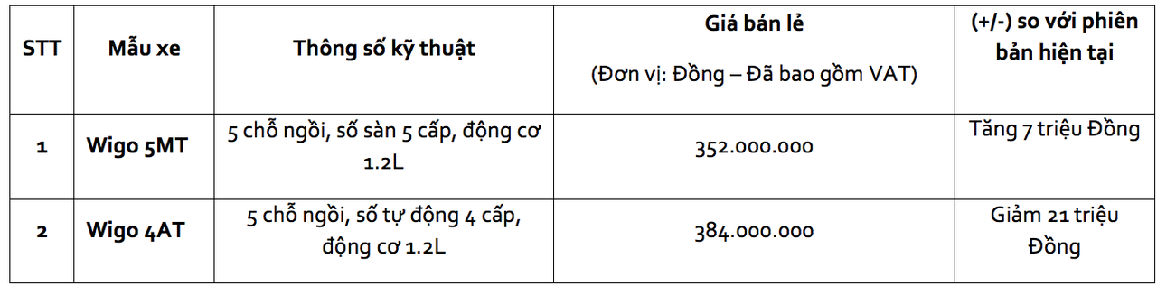 Toyota Wigo 2020 có giá từ 352 triệu đồng
