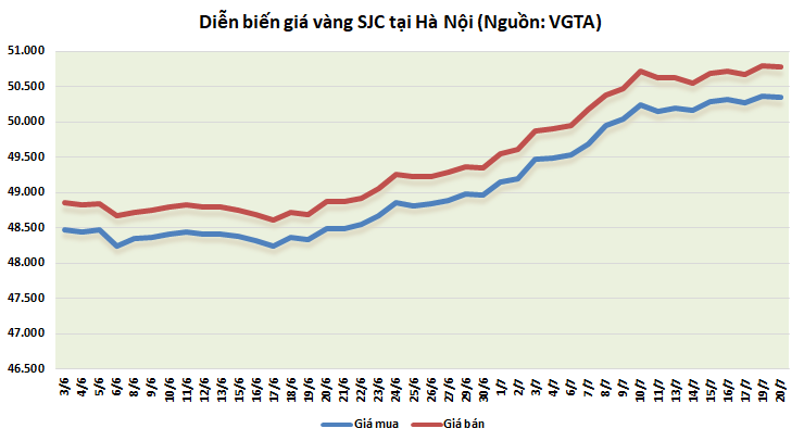 thi truong vang 207 can them dong luc moi de co the bat tang