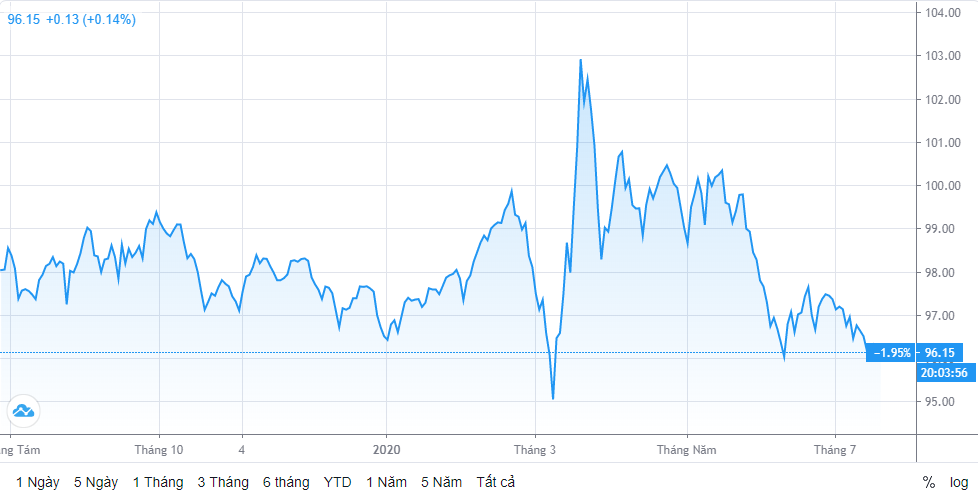 Tỷ giá ngày 20/7: Bạc xanh tăng nhẹ ngày đầu tuần ty gia ngay 207 tang nhe ngay dau tuan