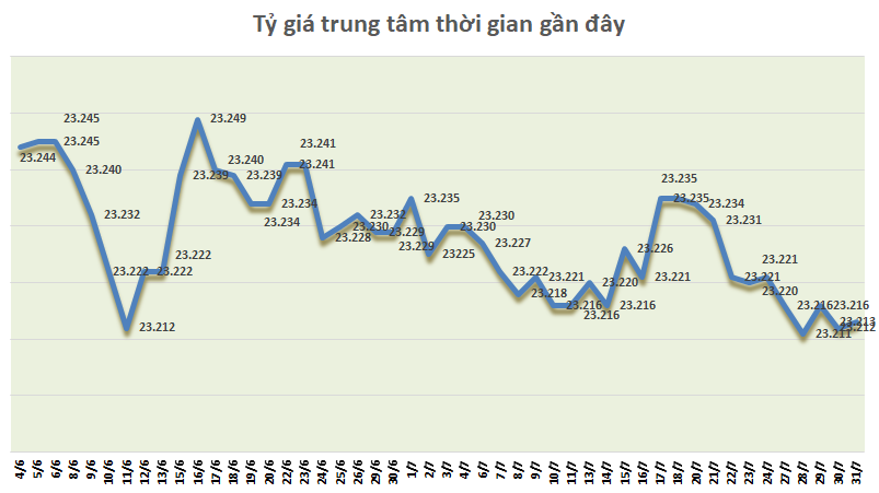 ty gia ngay 317 on dinh