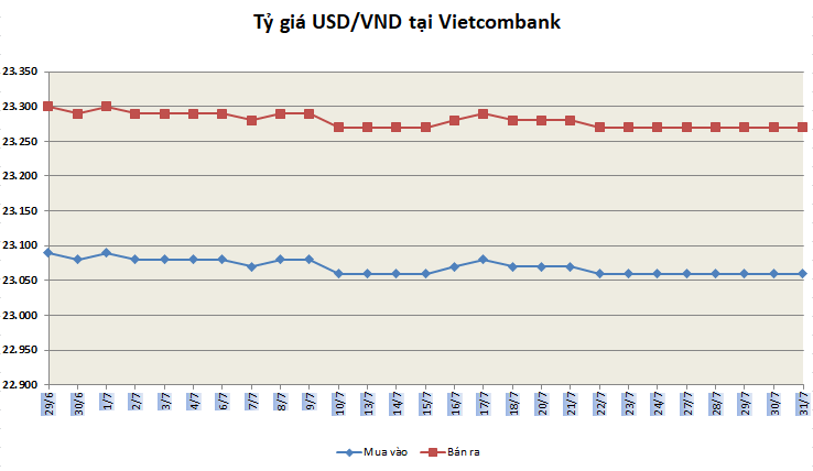 ty gia ngay 317 on dinh