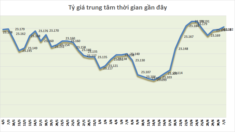 ty gia ngay 17 ty gia trung tam tiep tuc nhich nhe phien dau thang