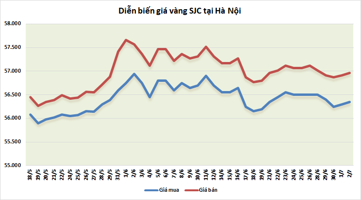 thi truong vang ngay 27 tiep tuc phuc hoi an tuong