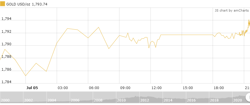 thi truong vang ngay 67 tien sat nguong 1800 usdoz