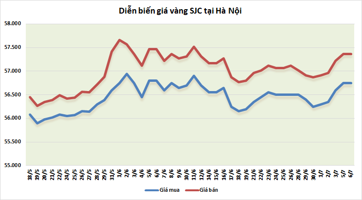 thi truong vang ngay 67 tien sat nguong 1800 usdoz