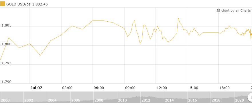Thị trường vàng ngày 8/7: Lùi một bước, tiến hai bước? thi truong vang ngay 87 lui mot buoc tien hai buoc