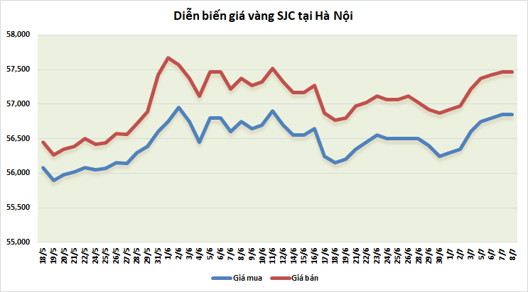 Thị trường vàng ngày 8/7: Lùi một bước, tiến hai bước? thi truong vang ngay 87 lui mot buoc tien hai buoc