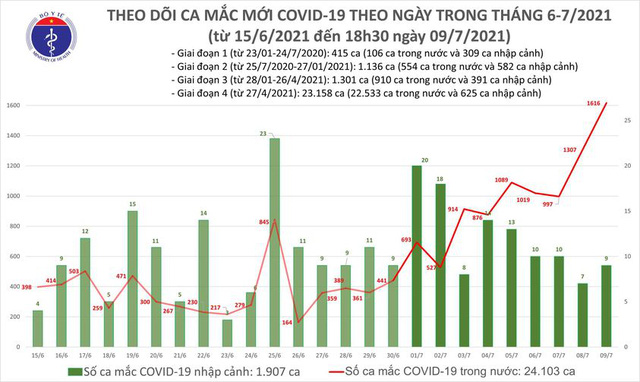 Việt Nam có thêm 591 ca mắc mới COVID-19 tối 9/7, nâng tổng số ca nhiễm trong ngày lên hơn 1.600