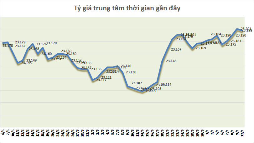 ty gia ngay 127 ty gia trung tam quay dau giam