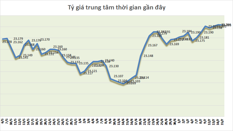 ty gia ngay 157 ty gia trung tam quay dau giam nhe