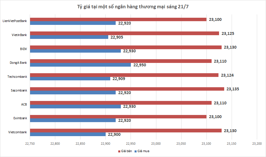 ty gia ngay 217 ty gia trung tam tiep tuc tang nhe
