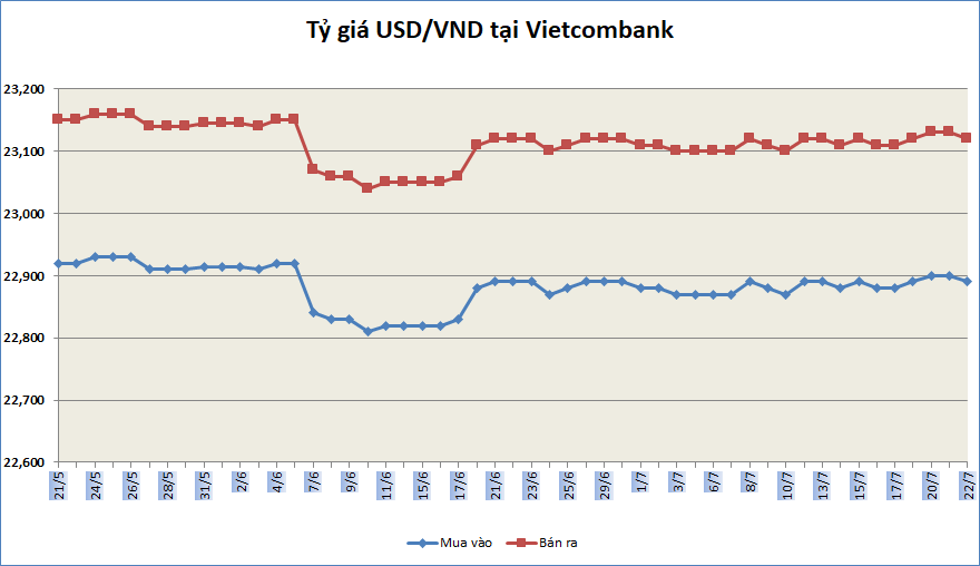 ty gia ngay 227 ty gia trung tam noi dai chuoi tang