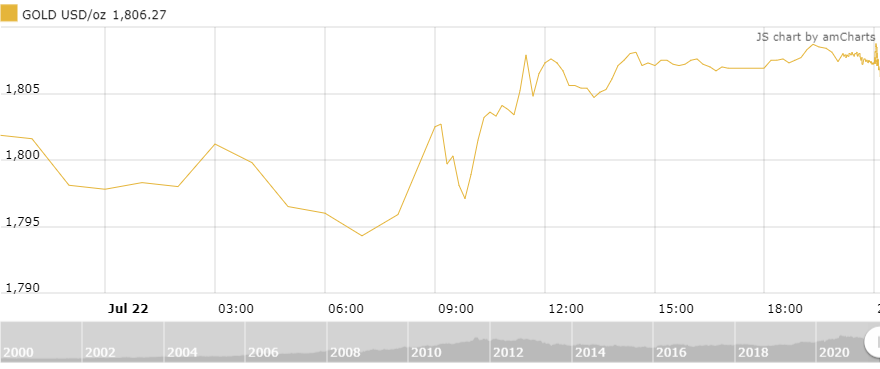 thi truong vang ngay 237 co phieu va loi suat giam giup gia vang tru vung