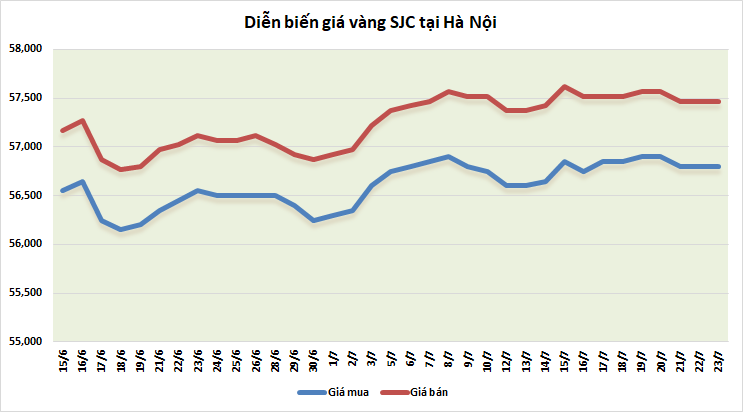 thi truong vang ngay 237 co phieu va loi suat giam giup gia vang tru vung