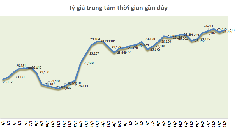 Tỷ giá ngày 26/7: Tỷ giá trung tâm tăng trở lại trong phiên đầu tuần ty gia ngay 287 ty gia trung tam tang tro lai trong phien dau tuan