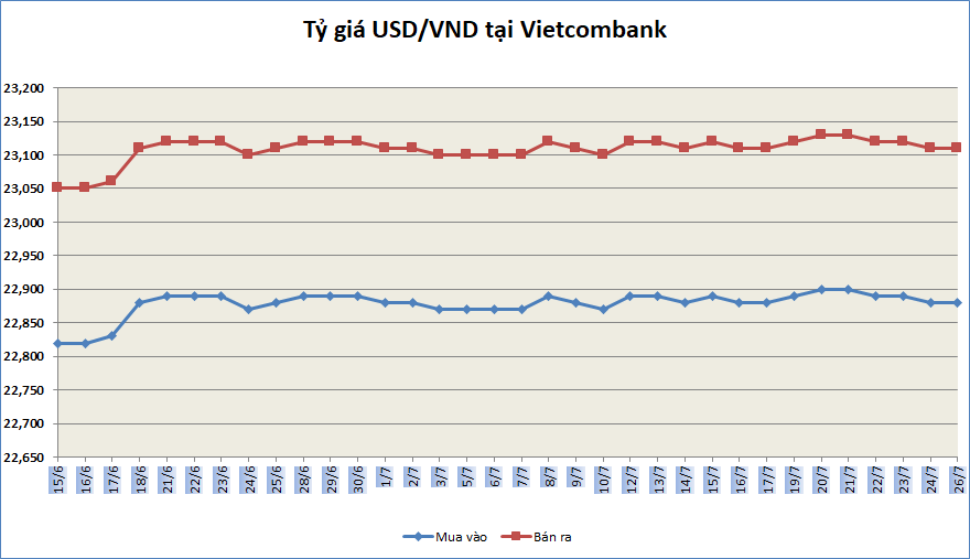 Tỷ giá ngày 26/7: Tỷ giá trung tâm tăng trở lại trong phiên đầu tuần ty gia ngay 287 ty gia trung tam tang tro lai trong phien dau tuan