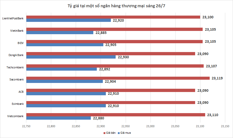 Tỷ giá ngày 26/7: Tỷ giá trung tâm tăng trở lại trong phiên đầu tuần ty gia ngay 287 ty gia trung tam tang tro lai trong phien dau tuan