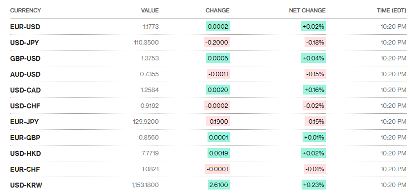 Tỷ giá ngày 26/7: Tỷ giá trung tâm tăng trở lại trong phiên đầu tuần ty gia ngay 287 ty gia trung tam tang tro lai trong phien dau tuan