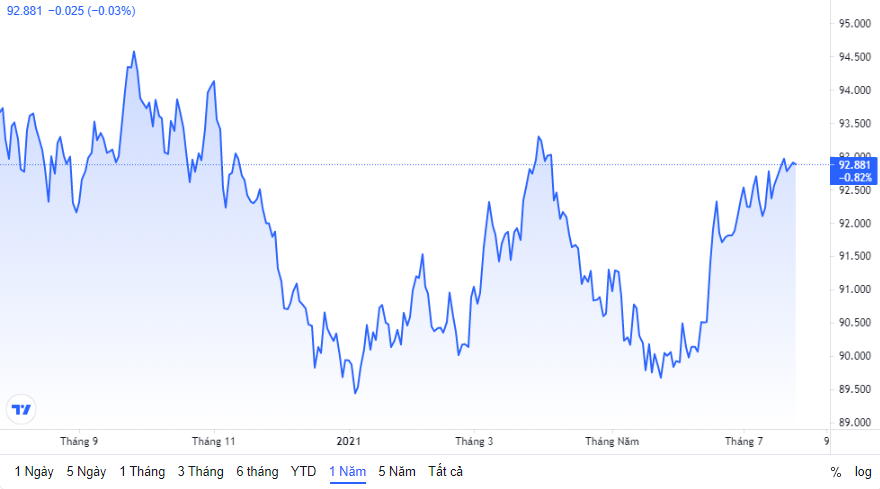 Tỷ giá ngày 26/7: Tỷ giá trung tâm tăng trở lại trong phiên đầu tuần ty gia ngay 287 ty gia trung tam tang tro lai trong phien dau tuan