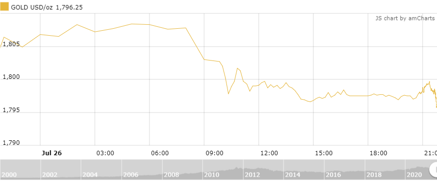 thi truong vang ngay 277 giam gia truoc them cuoc hop cua fed