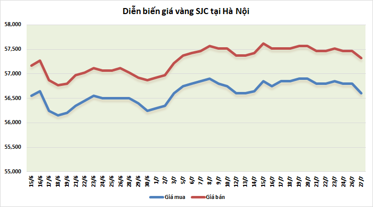 thi truong vang ngay 277 giam gia truoc them cuoc hop cua fed