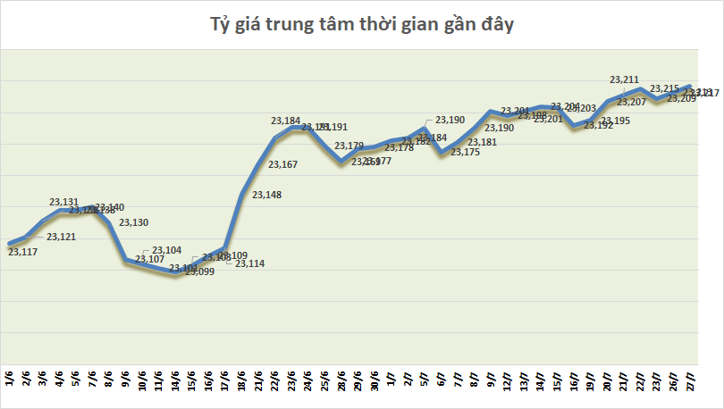 Tỷ giá ngày 27/7: Tỷ giá trung tâm tiếp tục tăng nhẹ ty gia ngay 277 ty gia trung tam tiep tuc tang nhe