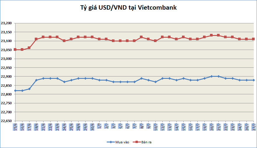 Tỷ giá ngày 27/7: Tỷ giá trung tâm tiếp tục tăng nhẹ ty gia ngay 277 ty gia trung tam tiep tuc tang nhe