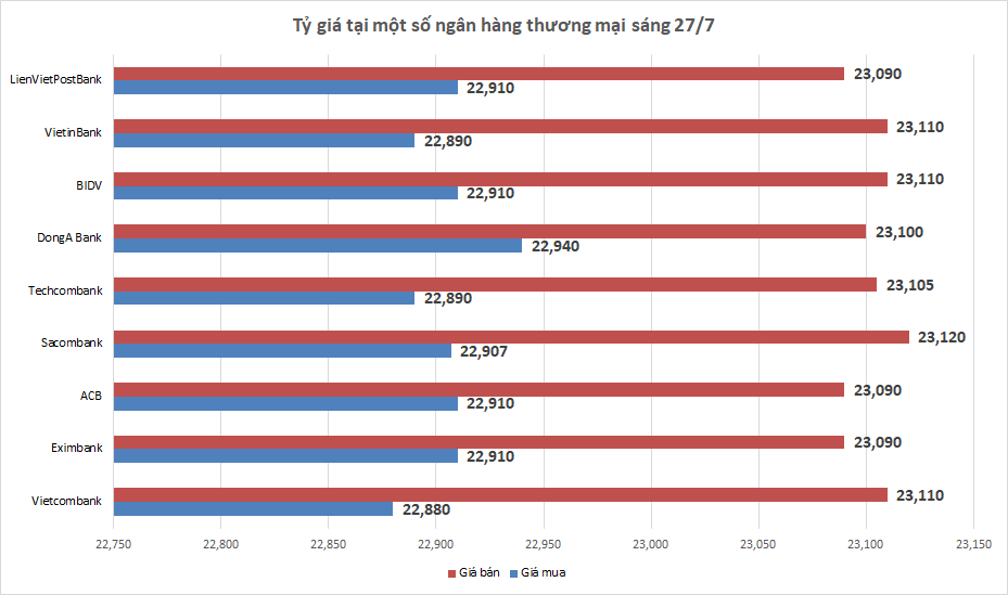Tỷ giá ngày 27/7: Tỷ giá trung tâm tiếp tục tăng nhẹ ty gia ngay 277 ty gia trung tam tiep tuc tang nhe