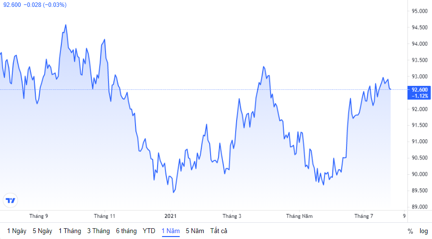 Tỷ giá ngày 27/7: Tỷ giá trung tâm tiếp tục tăng nhẹ ty gia ngay 277 ty gia trung tam tiep tuc tang nhe