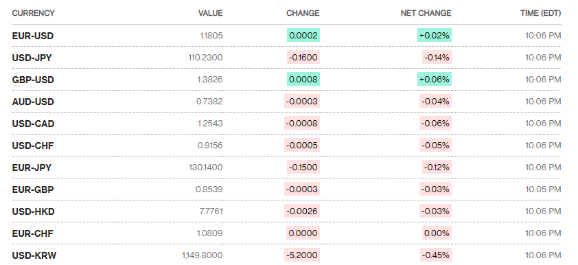 Tỷ giá ngày 27/7: Tỷ giá trung tâm tiếp tục tăng nhẹ ty gia ngay 277 ty gia trung tam tiep tuc tang nhe