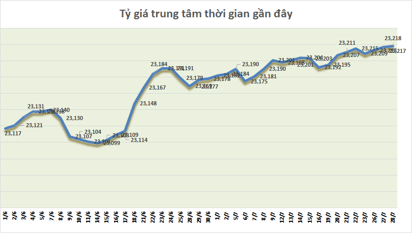 ty gia ngay 287 ty gia trung tam tang phien thu ba lien tiep