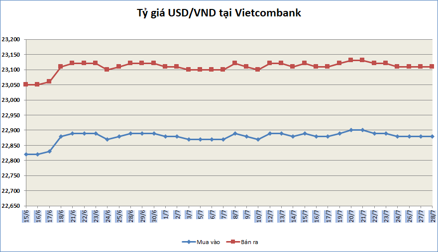 ty gia ngay 287 ty gia trung tam tang phien thu ba lien tiep