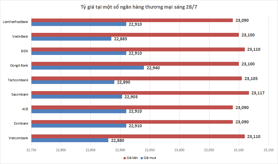 ty gia ngay 287 ty gia trung tam tang phien thu ba lien tiep