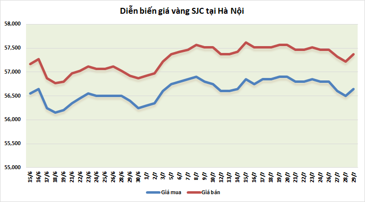 thi truong vang ngay 297 cham muc cao nhat mot tuan sau cuoc hop cua fed