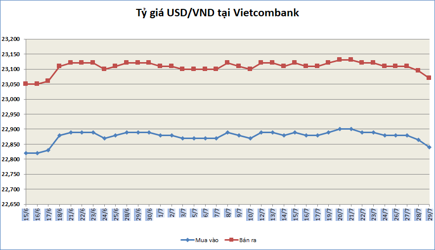 ty gia ngay 297 ty gia trung tam va gia mua ban bac xanh cung giam