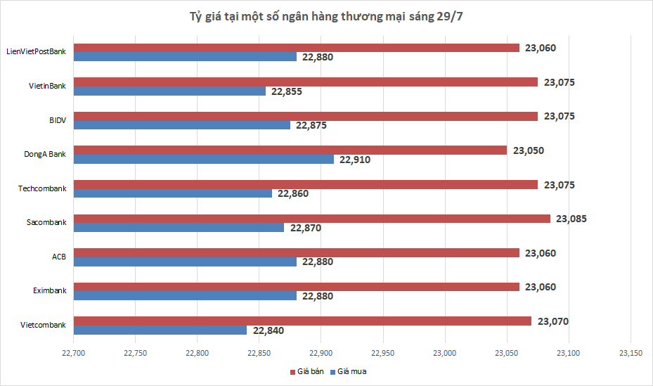 ty gia ngay 297 ty gia trung tam va gia mua ban bac xanh cung giam