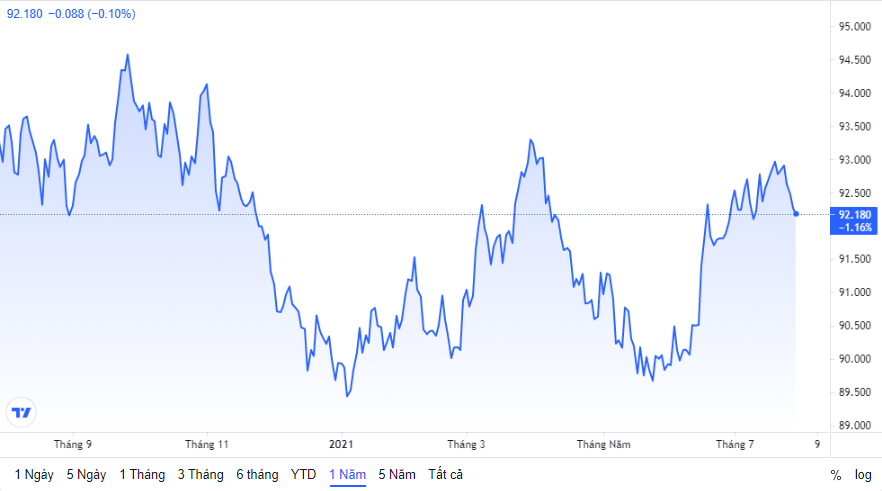 ty gia ngay 297 ty gia trung tam va gia mua ban bac xanh cung giam