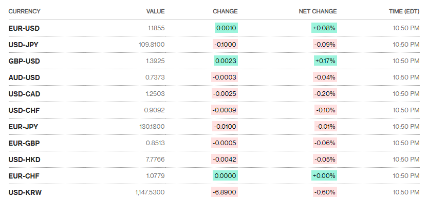 ty gia ngay 297 ty gia trung tam va gia mua ban bac xanh cung giam