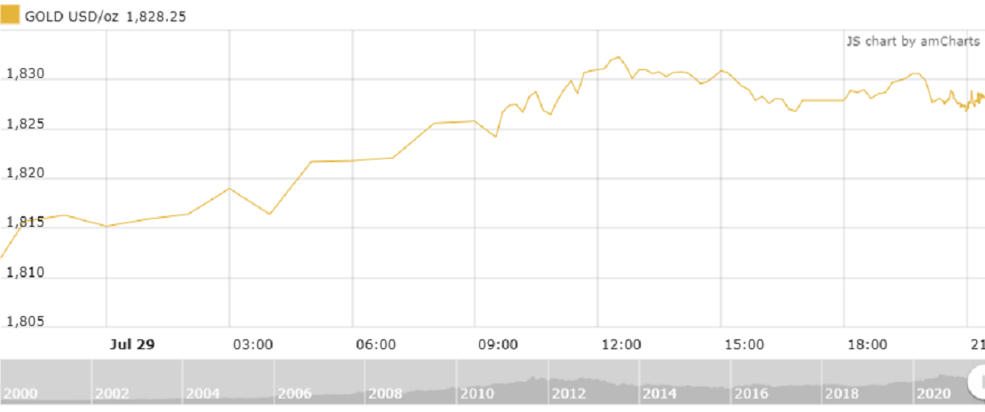 thi truong vang 307 cham muc cao nhat hai tuan sau tuyen bo cua fed