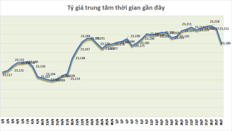 ty gia ngay 307 ty gia trung tam tiep tuc giam manh