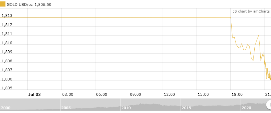 thi truong vang sang 47 tiep da giam