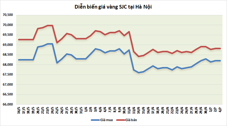 thi truong vang sang 47 tiep da giam