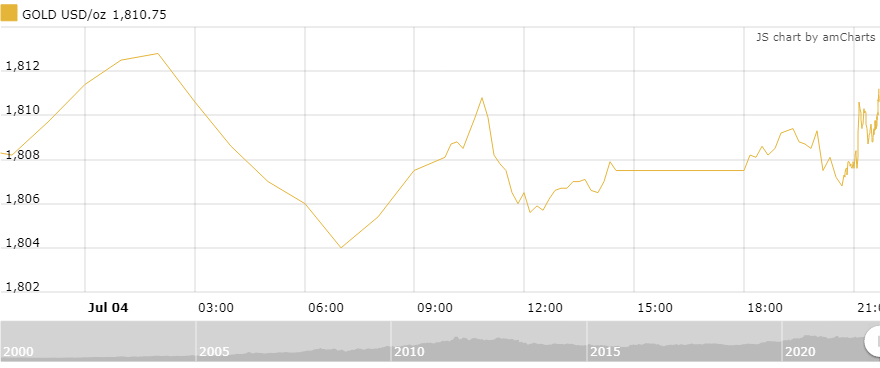 thi truong vang sang 57 tiep tuc giam nhe