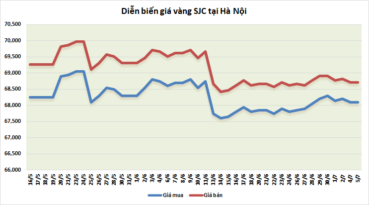 thi truong vang sang 57 tiep tuc giam nhe