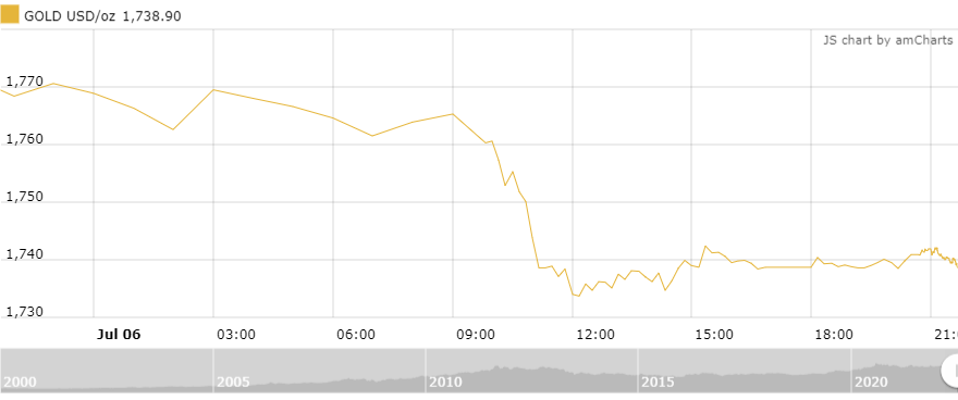 Thị trường vàng sáng 7/7: Tăng không chắc chắn thi truong vang sang 77 tang khong chac chan
