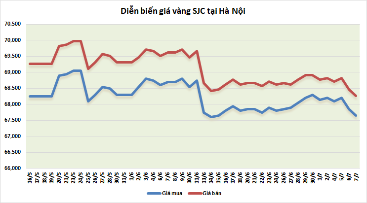 Thị trường vàng sáng 7/7: Tăng không chắc chắn thi truong vang sang 77 tang khong chac chan