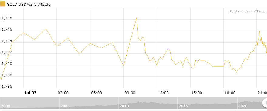 Thị trường vàng sáng 8/7: Tiếp đà phục hồi thi truong vang sang 87 tiep da phuc hoi