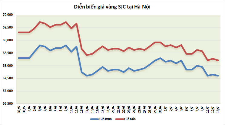 Thị trường vàng sáng 13/7: Phục hồi nhẹ sau phiên giảm sâu thi truong vang sang 137 phuc hoi nhe sau phien giam sau